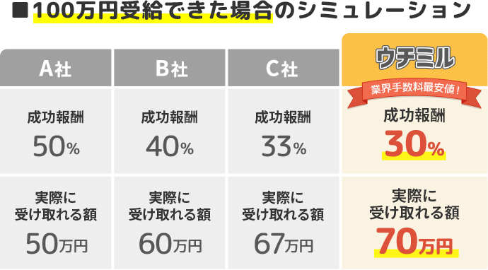 ■100万円受給できた場合のシミュレーション