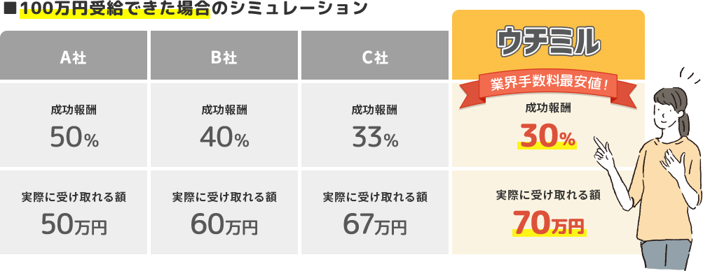 ■100万円受給できた場合のシミュレーション