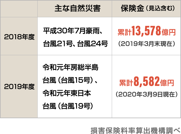 2018・2019年度に発生した主な自然災害による保険金支払い状況 表